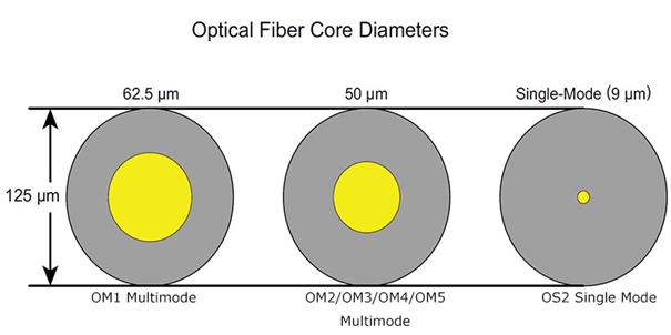 single mode fiber optik kablo