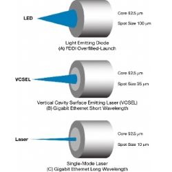 led lazer arasındaki fark
