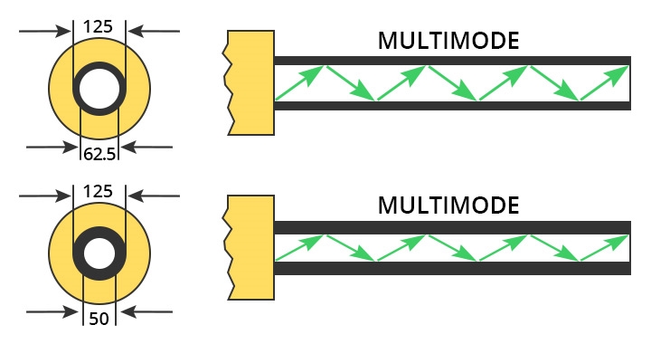 multi mod fiber kablo