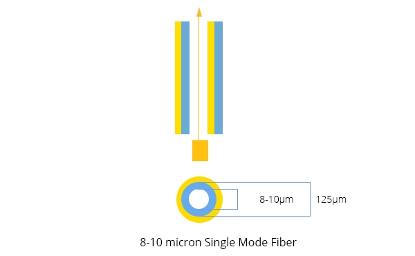 single mode kablo